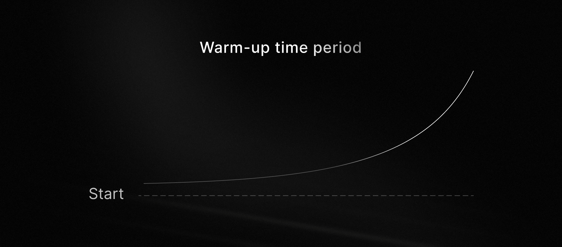 line chart showing slowly increasing sending