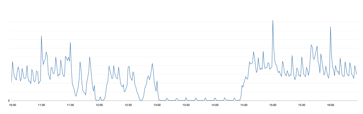 Email API load balancer requests