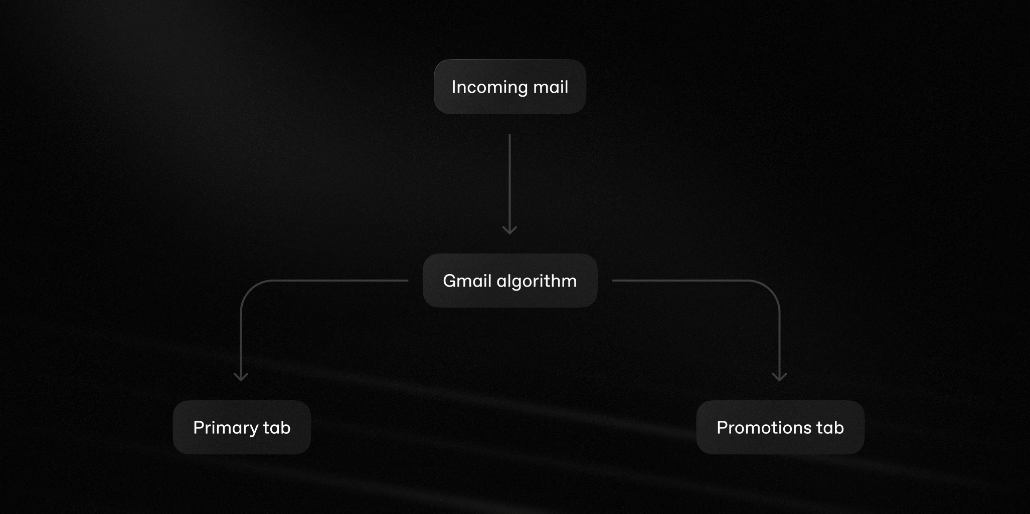Inboxes sort emails as they arrive
